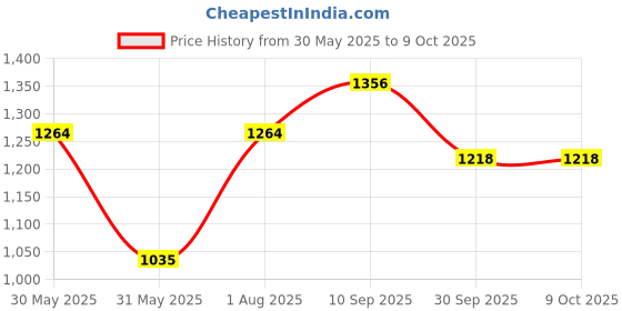 tatacliq.com Allen Solly Peach & Yellow Printed Top allen solly Price History Graph from 30 May 2025 to 8 Oct 2025