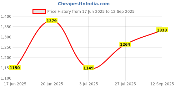 tatacliq.com Allen Solly Peach & Yellow Printed Top allen solly Price History Graph from 17 Jun 2025 to 12 Sep 2025
