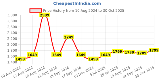 tatacliq.com Allen Solly Peach Chequered A-Line Dress allen solly Price History Graph from 10 Aug 2024 to 30 Oct 2025