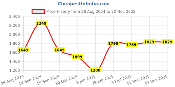 tatacliq.com Allen Solly Peach Chequered A-Line Dress allen solly Price History Graph from 28 Aug 2024 to 22 Nov 2025