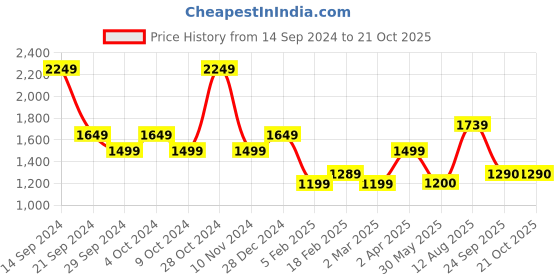 tatacliq.com Allen Solly Peach Chequered A-Line Dress allen solly Price History Graph from 14 Sep 2024 to 21 Oct 2025