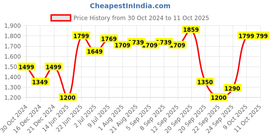 tatacliq.com Allen Solly Peach Chequered A-Line Dress allen solly Price History Graph from 30 Oct 2024 to 9 Oct 2025