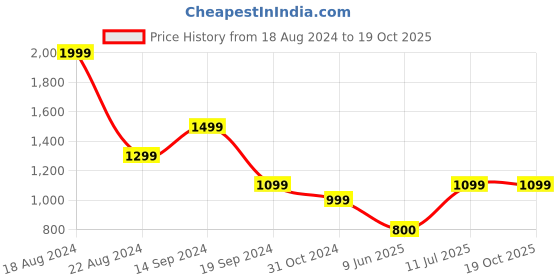 tatacliq.com Allen Solly Peach Cotton Cropped Shirt allen solly Price History Graph from 18 Aug 2024 to 17 Oct 2025