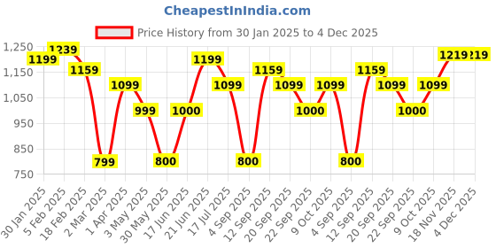 tatacliq.com Allen Solly Peach Cotton Cropped Shirt allen solly Price History Graph from 30 Jan 2025 to 4 Dec 2025