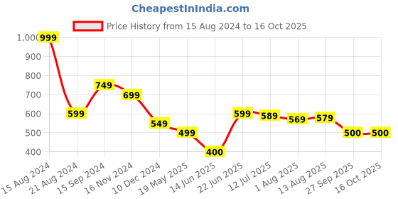 tatacliq.com Allen Solly Peach Cotton Printed T-Shirt allen solly Price History Graph from 15 Aug 2024 to 16 Oct 2025
