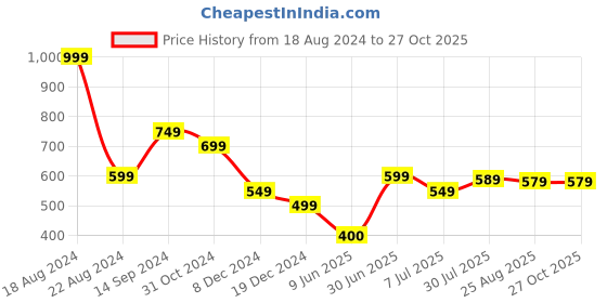 tatacliq.com Allen Solly Peach Cotton Printed T-Shirt allen solly Price History Graph from 18 Aug 2024 to 26 Oct 2025