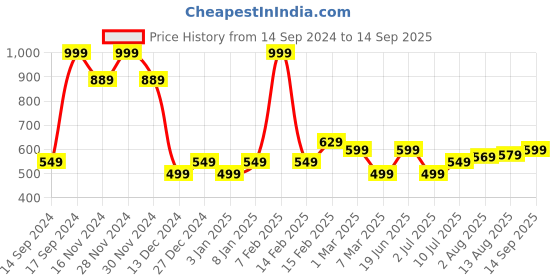 tatacliq.com Allen Solly Peach Cotton Printed T-Shirt allen solly Price History Graph from 14 Sep 2024 to 14 Sep 2025