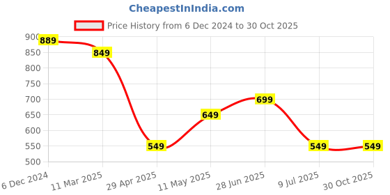 tatacliq.com Allen Solly Peach Cotton Printed T-Shirt allen solly Price History Graph from 6 Dec 2024 to 29 Oct 2025