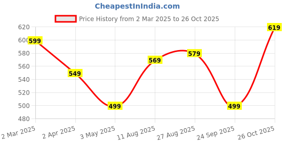 tatacliq.com Allen Solly Peach Cotton Printed T-Shirt allen solly Price History Graph from 2 Mar 2025 to 26 Oct 2025