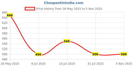 tatacliq.com Allen Solly Peach Cotton Printed T-Shirt allen solly Price History Graph from 26 May 2025 to 5 Nov 2025