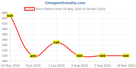 tatacliq.com Allen Solly Peach Cotton Printed T-Shirt allen solly Price History Graph from 18 May 2025 to 17 Nov 2025