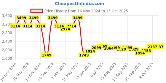 tatacliq.com Allen Solly Peach Cotton Regular Fit Checks Shirt allen solly Price History Graph from 16 Nov 2024 to 13 Oct 2025