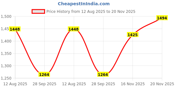 tatacliq.com Allen Solly Peach Cotton Regular Fit Checks Shirts allen solly Price History Graph from 12 Aug 2025 to 20 Nov 2025