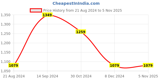 tatacliq.com Allen Solly Peach Cotton Regular Fit Henley T-Shirt allen solly Price History Graph from 21 Aug 2024 to 4 Nov 2025