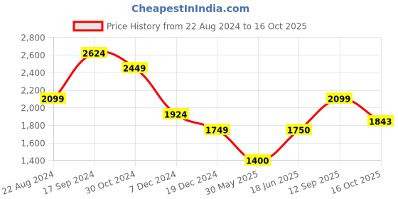 tatacliq.com Allen Solly Peach Cotton Regular Fit Mid Rise Jeans allen solly Price History Graph from 22 Aug 2024 to 16 Oct 2025