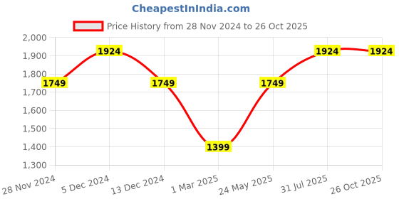 tatacliq.com Allen Solly Peach Cotton Regular Fit Mid Rise Jeans allen solly Price History Graph from 28 Nov 2024 to 26 Oct 2025