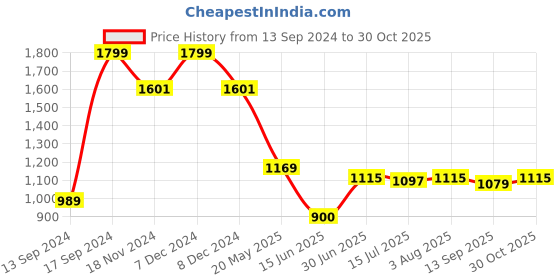 tatacliq.com Allen Solly Peach Cotton Regular Fit Printed Polo T-Shirt allen solly Price History Graph from 13 Sep 2024 to 30 Oct 2025