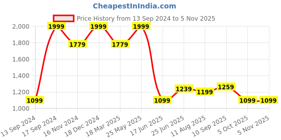 tatacliq.com Allen Solly Peach Cotton Regular Fit Printed Polo T-Shirt allen solly Price History Graph from 13 Sep 2024 to 4 Nov 2025