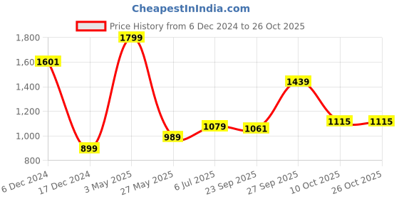 tatacliq.com Allen Solly Peach Cotton Regular Fit Printed Polo T-Shirt allen solly Price History Graph from 6 Dec 2024 to 26 Oct 2025