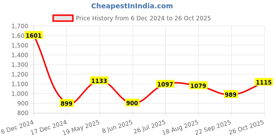 tatacliq.com Allen Solly Peach Cotton Regular Fit Printed Polo T-Shirt allen solly Price History Graph from 6 Dec 2024 to 26 Oct 2025