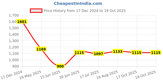 tatacliq.com Allen Solly Peach Cotton Regular Fit Printed Polo T-Shirt allen solly Price History Graph from 17 Dec 2024 to 17 Oct 2025