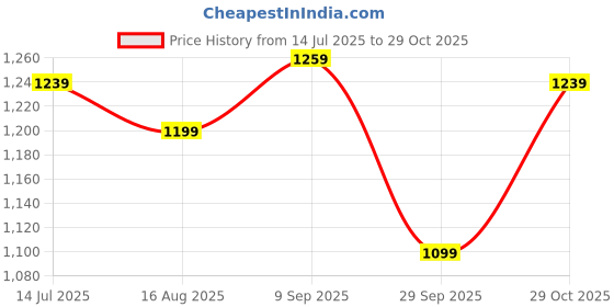 tatacliq.com Allen Solly Peach Cotton Regular Fit Printed Polo T-Shirt allen solly Price History Graph from 14 Jul 2025 to 29 Oct 2025