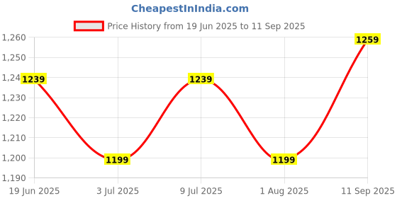 tatacliq.com Allen Solly Peach Cotton Regular Fit Printed Polo T-Shirt allen solly Price History Graph from 19 Jun 2025 to 11 Sep 2025