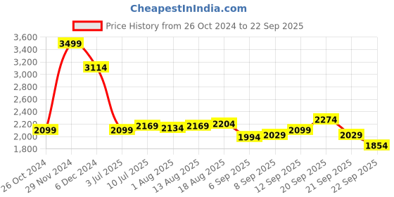 tatacliq.com Allen Solly Peach Cotton Regular Fit Printed Shirt allen solly Price History Graph from 26 Oct 2024 to 22 Sep 2025