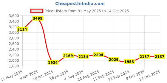 tatacliq.com Allen Solly Peach Cotton Regular Fit Printed Shirt allen solly Price History Graph from 31 May 2025 to 13 Oct 2025