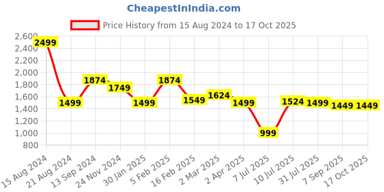 tatacliq.com Allen Solly Peach Cotton Regular Fit Shirt allen solly Price History Graph from 15 Aug 2024 to 16 Oct 2025