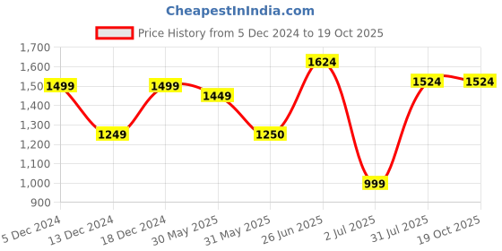 tatacliq.com Allen Solly Peach Cotton Regular Fit Shirt allen solly Price History Graph from 5 Dec 2024 to 18 Oct 2025