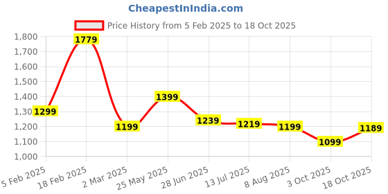 tatacliq.com Allen Solly Peach Cotton Regular Fit Shirt allen solly Price History Graph from 5 Feb 2025 to 18 Oct 2025