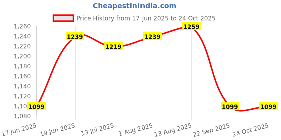 tatacliq.com Allen Solly Peach Cotton Regular Fit Shirt allen solly Price History Graph from 17 Jun 2025 to 24 Oct 2025