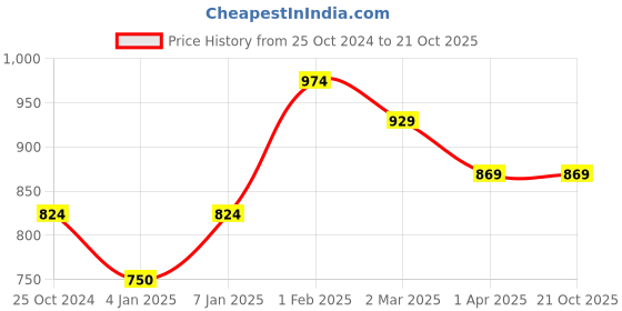 tatacliq.com Allen Solly Peach Cotton Regular Fit Shorts allen solly Price History Graph from 25 Oct 2024 to 21 Oct 2025