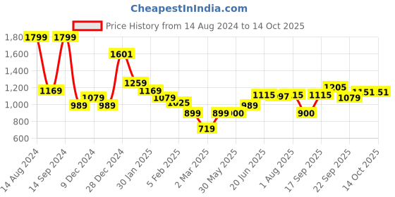 tatacliq.com Allen Solly Peach Cotton Regular Fit Sweatshirt allen solly Price History Graph from 14 Aug 2024 to 13 Oct 2025