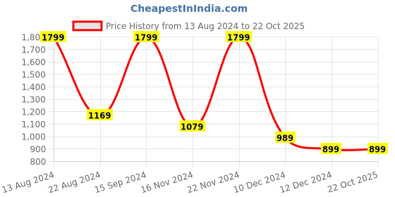 tatacliq.com Allen Solly Peach Cotton Regular Fit Sweatshirt allen solly Price History Graph from 13 Aug 2024 to 21 Oct 2025