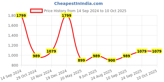 tatacliq.com Allen Solly Peach Cotton Regular Fit Sweatshirt allen solly Price History Graph from 14 Sep 2024 to 9 Oct 2025