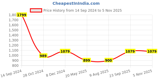 tatacliq.com Allen Solly Peach Cotton Regular Fit Sweatshirt allen solly Price History Graph from 14 Sep 2024 to 4 Nov 2025