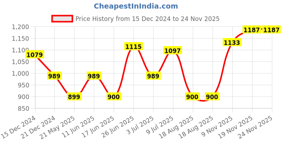 tatacliq.com Allen Solly Peach Cotton Regular Fit Sweatshirt allen solly Price History Graph from 15 Dec 2024 to 23 Nov 2025