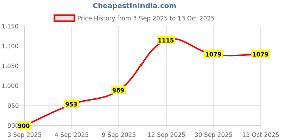 tatacliq.com Allen Solly Peach Cotton Regular Fit Sweatshirt allen solly Price History Graph from 3 Sep 2025 to 13 Oct 2025