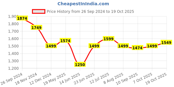 tatacliq.com Allen Solly Peach Cotton Slim Fit Checks Shirt allen solly Price History Graph from 26 Sep 2024 to 19 Oct 2025