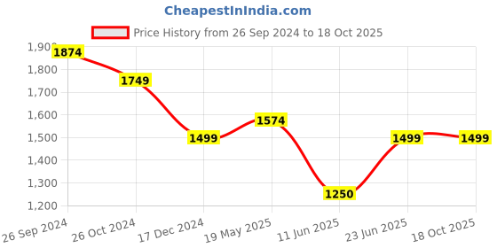tatacliq.com Allen Solly Peach Cotton Slim Fit Checks Shirt allen solly Price History Graph from 26 Sep 2024 to 17 Oct 2025
