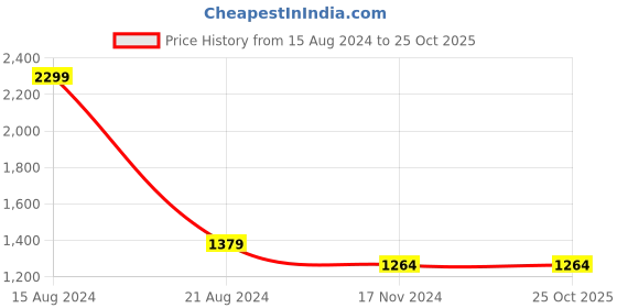 tatacliq.com Allen Solly Peach Cotton Slim Fit Printed Shirt allen solly Price History Graph from 15 Aug 2024 to 25 Oct 2025