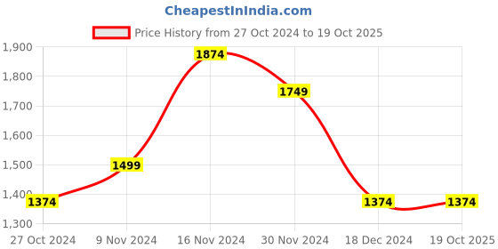tatacliq.com Allen Solly Peach Cotton Slim Fit Texture Shirt allen solly Price History Graph from 27 Oct 2024 to 17 Oct 2025