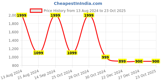 tatacliq.com Allen Solly Peach Cotton Striped Sweater allen solly Price History Graph from 13 Aug 2024 to 22 Oct 2025