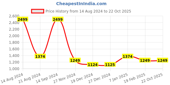 tatacliq.com Allen Solly Peach Cotton Sweater allen solly Price History Graph from 14 Aug 2024 to 21 Oct 2025