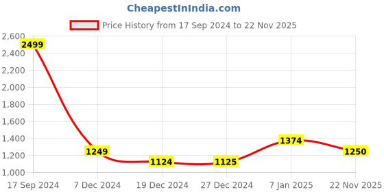 tatacliq.com Allen Solly Peach Cotton Sweater allen solly Price History Graph from 17 Sep 2024 to 22 Nov 2025