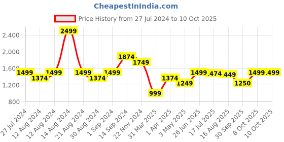 tatacliq.com Allen Solly Peach Floral Print Shirt allen solly Price History Graph from 27 Jul 2024 to 10 Oct 2025