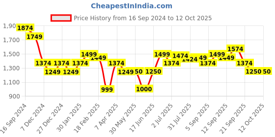 tatacliq.com Allen Solly Peach Floral Print Shirt allen solly Price History Graph from 16 Sep 2024 to 12 Oct 2025
