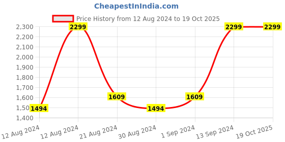 tatacliq.com Allen Solly Peach Graphic Print Hoodie allen solly Price History Graph from 12 Aug 2024 to 19 Oct 2025
